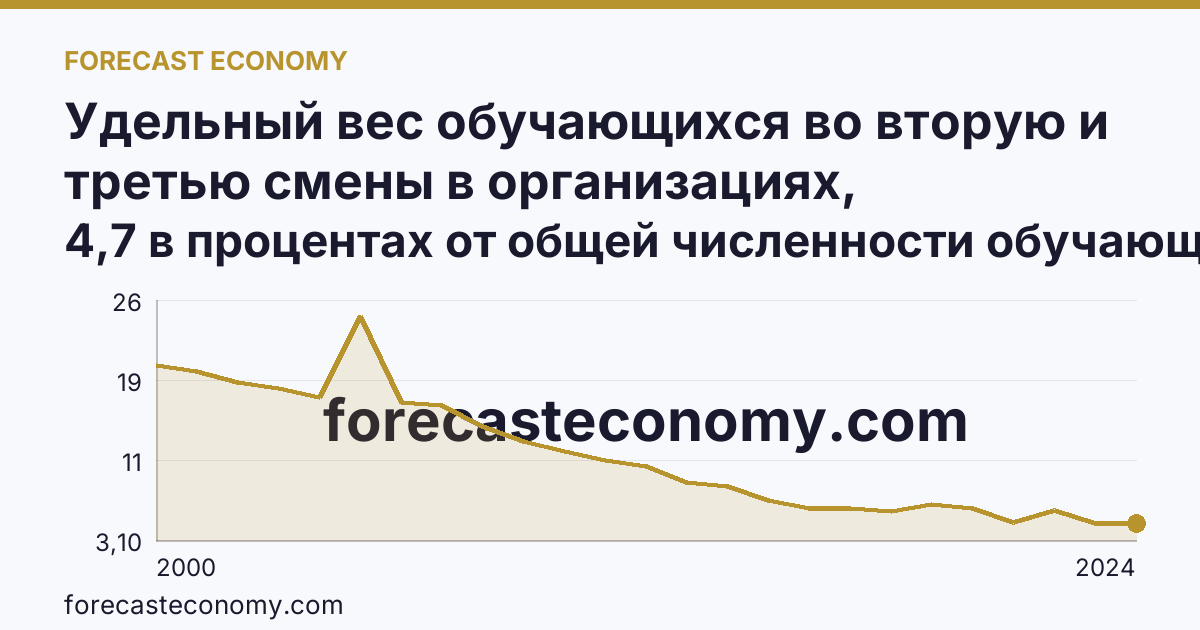 Удельный вес обучающихся во вторую и третью смены в организациях, осуществляющих образовательную деятельность по образовательным программам начального, основного и среднего общего образования — Республика Северная Осетия — Алания: график динамики 2000–2024, последнее значение 4,7 в процентах от общей численности обучающихся