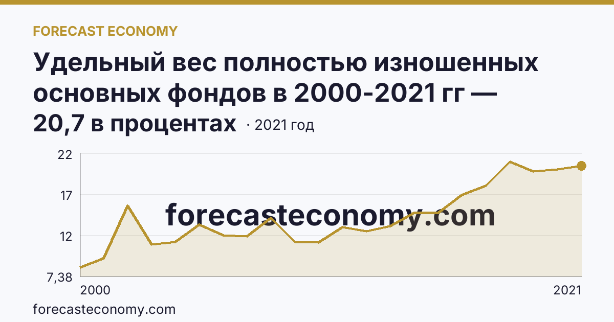 Удельный вес полностью изношенных основных фондов в 2000-2021 гг — Республика Северная Осетия — Алания: график динамики 2000–2021, последнее значение 20,7 в процентах