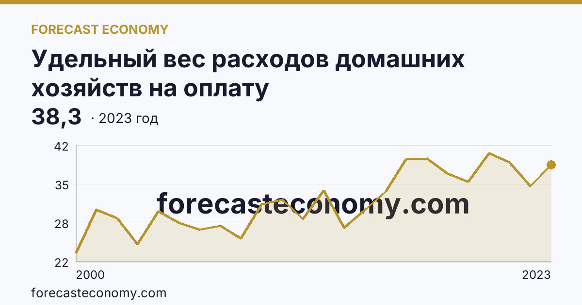 Удельный вес расходов домашних хозяйств на оплату жилищно-коммунальных услуг — в процентах от общей суммы расходов на оплату услуг — Республика Северная Осетия — Алания: график динамики 2000–2023, последнее значение 38,3