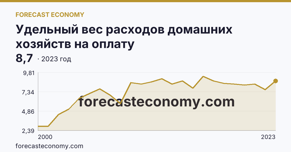 Удельный вес расходов домашних хозяйств на оплату жилищно-коммунальных услуг — в процентах от общей суммы потребительских расходов — Республика Северная Осетия — Алания: график динамики 2000–2023, последнее значение 8,7