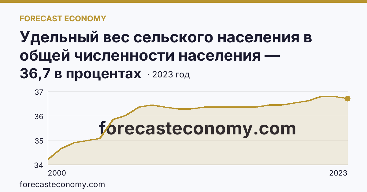 Удельный вес сельского населения в общей численности населения — Республика Северная Осетия — Алания: график динамики 2000–2023, последнее значение 36,7 в процентах