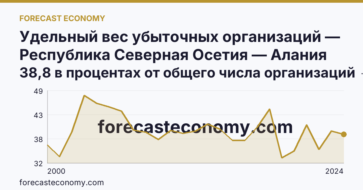 Удельный вес убыточных организаций — Республика Северная Осетия — Алания: график динамики 2000–2024, последнее значение 38,8 в процентах от общего числа организаций