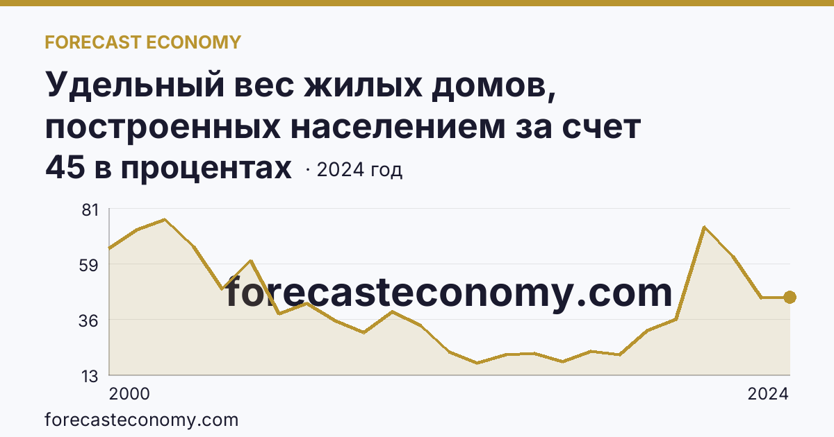 Удельный вес жилых домов, построенных населением за счет собственных и привлеченных средств, в общем вводе жилья — Республика Северная Осетия — Алания: график динамики 2000–2024, последнее значение 45 в процентах