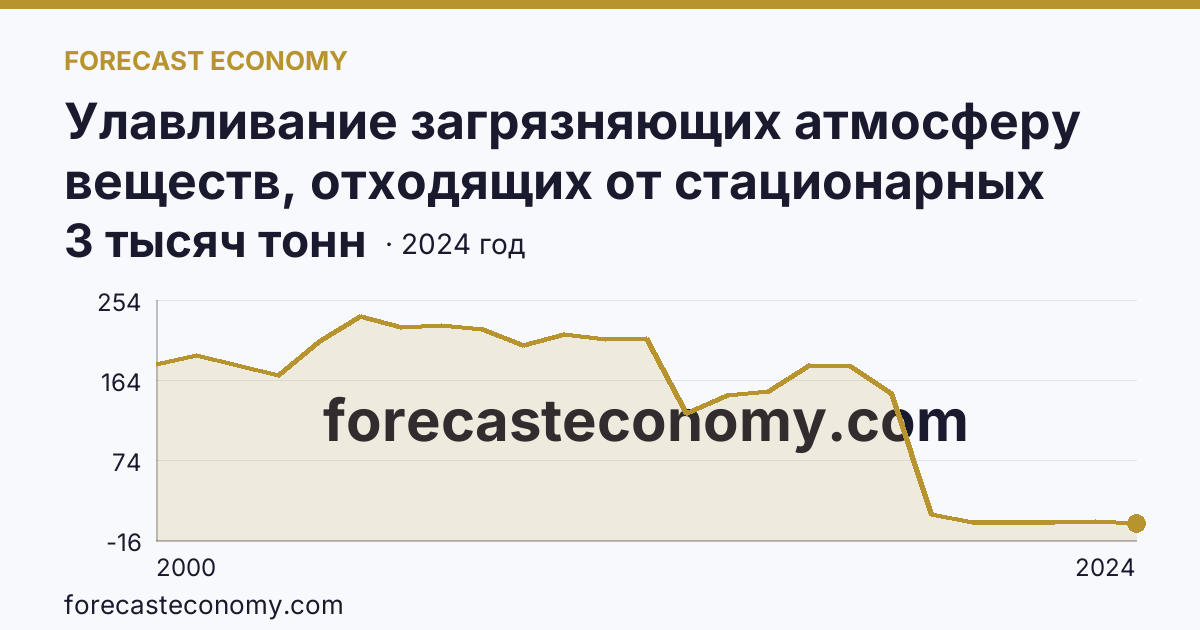 Улавливание загрязняющих атмосферу веществ, отходящих от стационарных источников — Республика Северная Осетия — Алания: график динамики 2000–2024, последнее значение 3 тысяч тонн