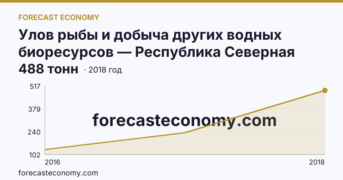 Улов рыбы и добыча других водных биоресурсов — Республика Северная Осетия — Алания: график динамики 2016–2018, последнее значение 488 тонн