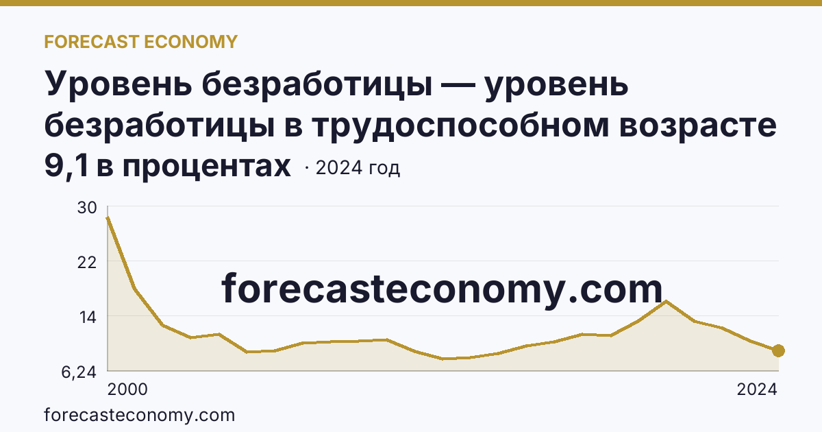 Уровень безработицы — уровень безработицы в трудоспособном возрасте — Республика Северная Осетия — Алания: график динамики 2000–2024, последнее значение 9,1 в процентах