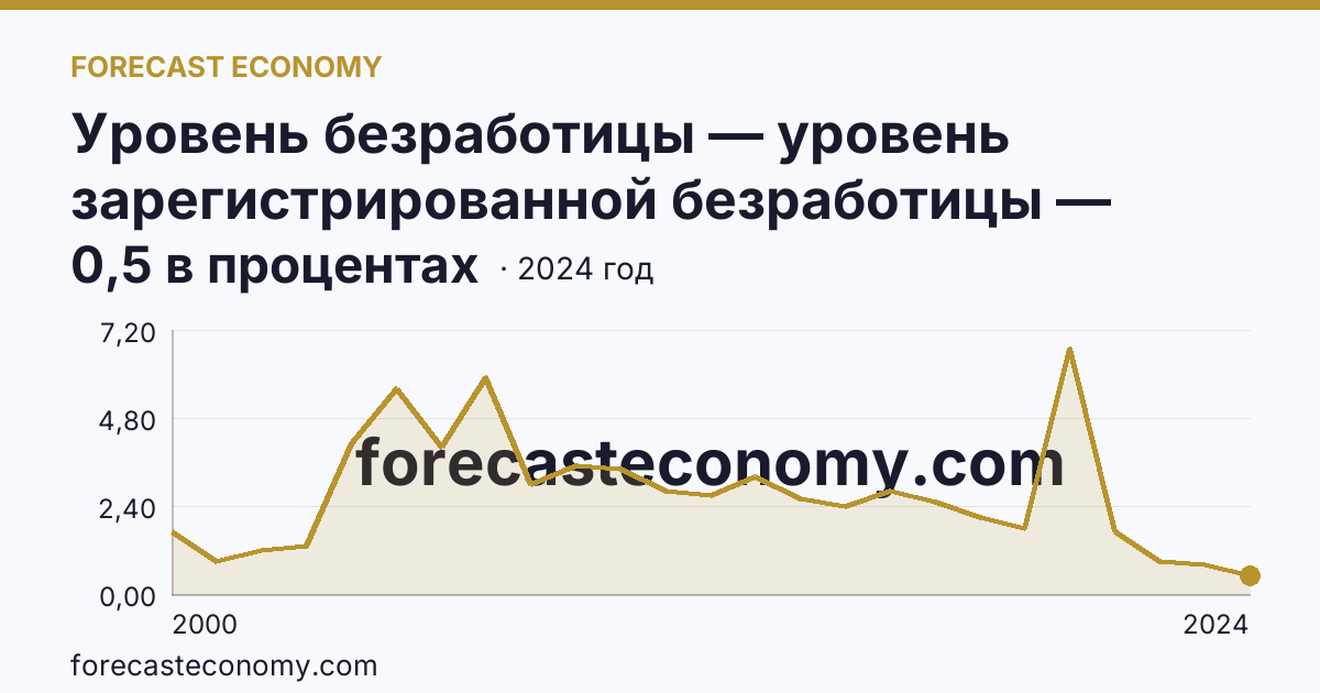 Уровень безработицы — уровень зарегистрированной безработицы — Республика Северная Осетия — Алания: график динамики 2000–2024, последнее значение 0,5 в процентах