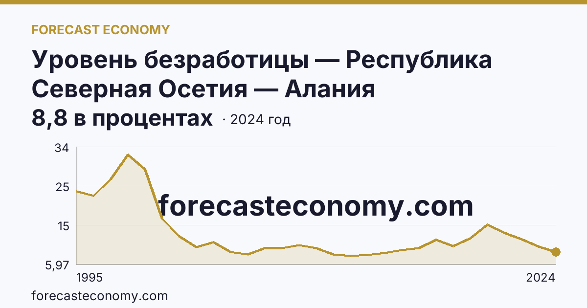 Уровень безработицы — Республика Северная Осетия — Алания: график динамики 1995–2024, последнее значение 8,8 в процентах