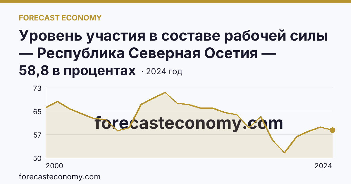 Уровень участия в составе рабочей силы — Республика Северная Осетия — Алания: график динамики 2000–2024, последнее значение 58,8 в процентах