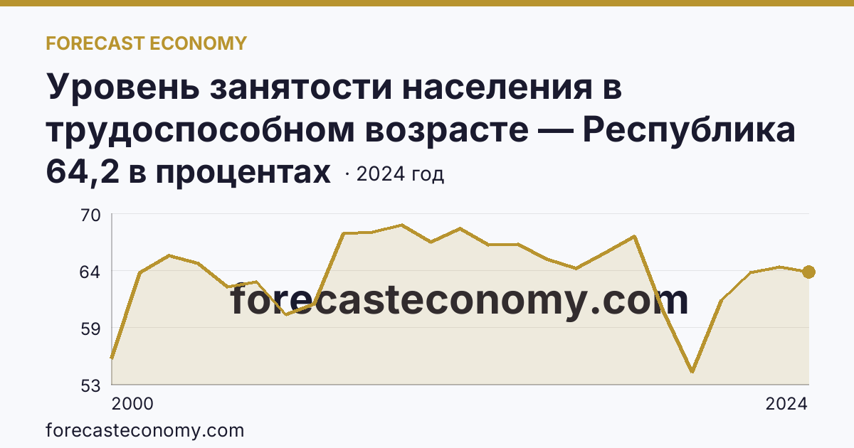 Уровень занятости населения в трудоспособном возрасте — Республика Северная Осетия — Алания: график динамики 2000–2024, последнее значение 64,2 в процентах