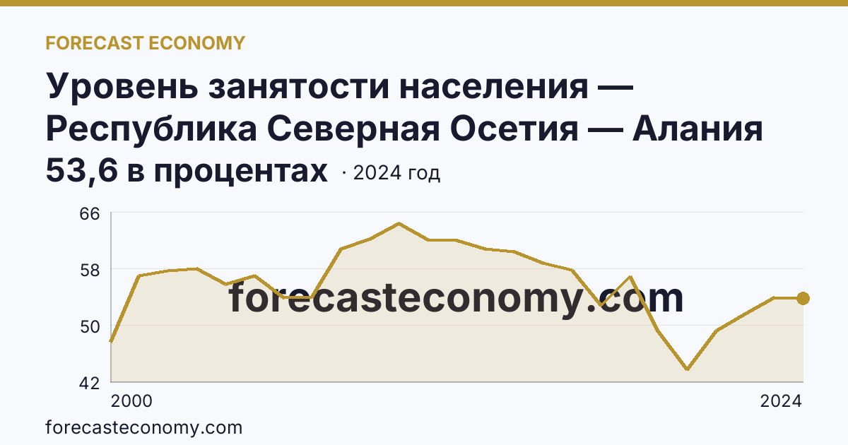 Уровень занятости населения — Республика Северная Осетия — Алания: график динамики 2000–2024, последнее значение 53,6 в процентах