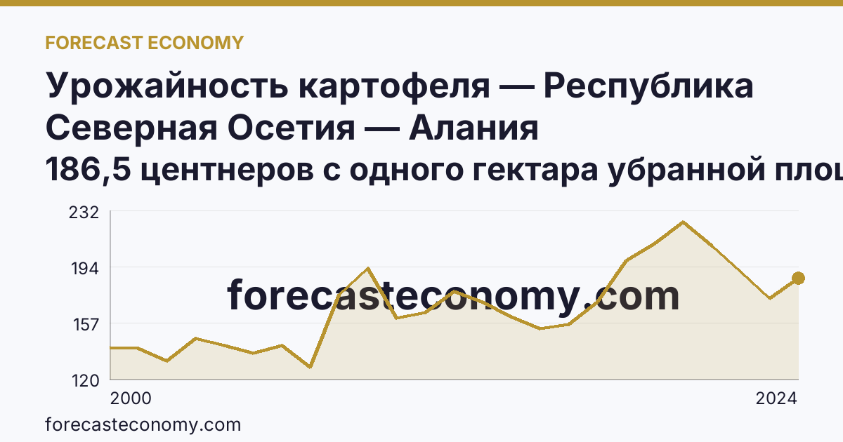 Урожайность картофеля — Республика Северная Осетия — Алания: график динамики 2000–2024, последнее значение 186,5 центнеров с одного гектара убранной площади