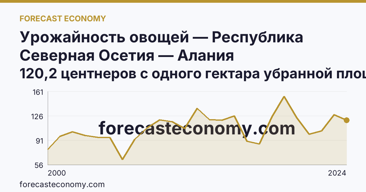 Урожайность овощей — Республика Северная Осетия — Алания: график динамики 2000–2024, последнее значение 120,2 центнеров с одного гектара убранной площади