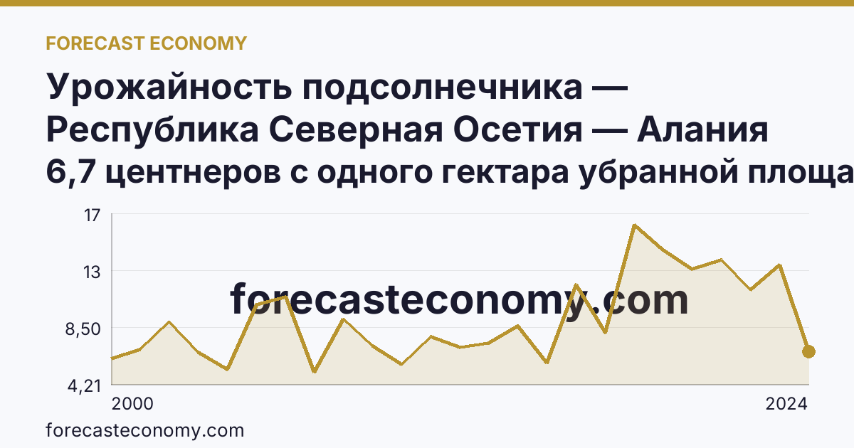 Урожайность подсолнечника — Республика Северная Осетия — Алания: график динамики 2000–2024, последнее значение 6,7 центнеров с одного гектара убранной площади