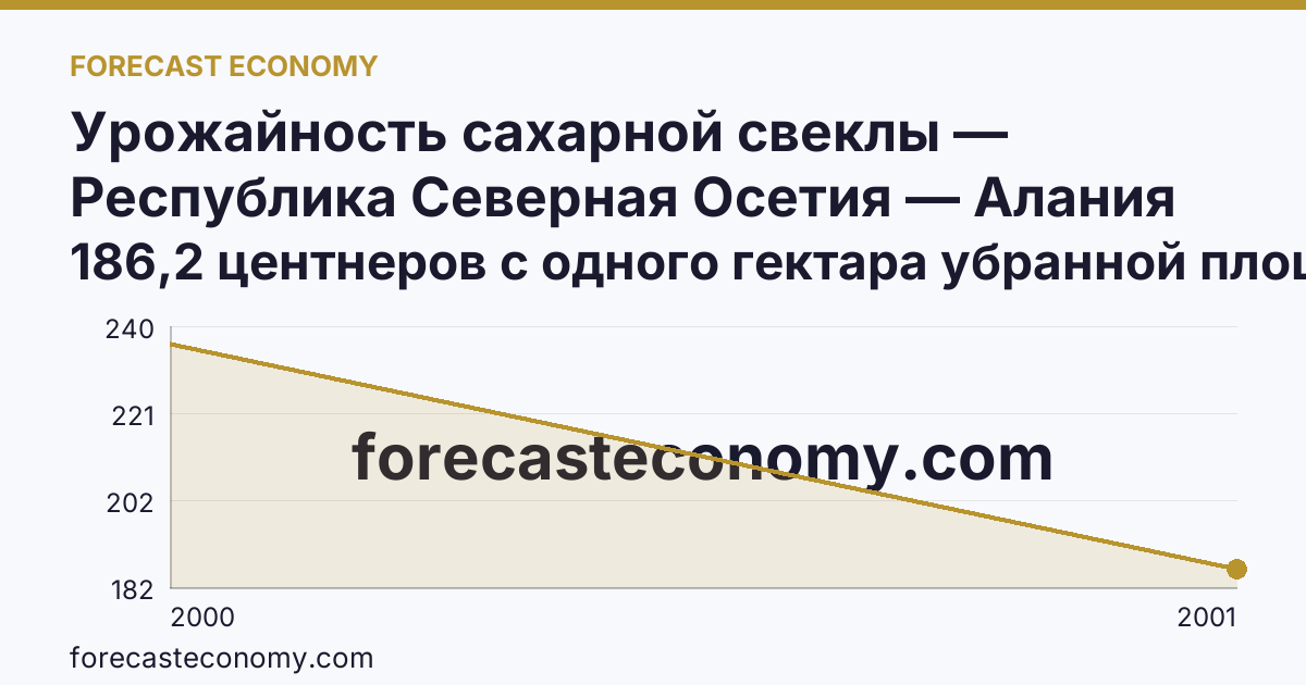 Урожайность сахарной свеклы — Республика Северная Осетия — Алания: график динамики 2000–2001, последнее значение 186,2 центнеров с одного гектара убранной площади