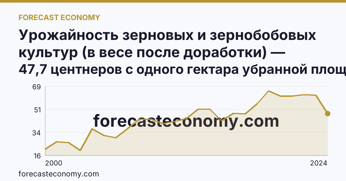 Урожайность зерновых и зернобобовых культур (в весе после доработки) — Республика Северная Осетия — Алания: график динамики 2000–2024, последнее значение 47,7 центнеров с одного гектара убранной площади