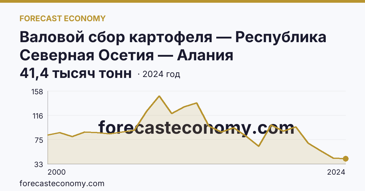 Валовой сбор картофеля — Республика Северная Осетия — Алания: график динамики 2000–2024, последнее значение 41,4 тысяч тонн