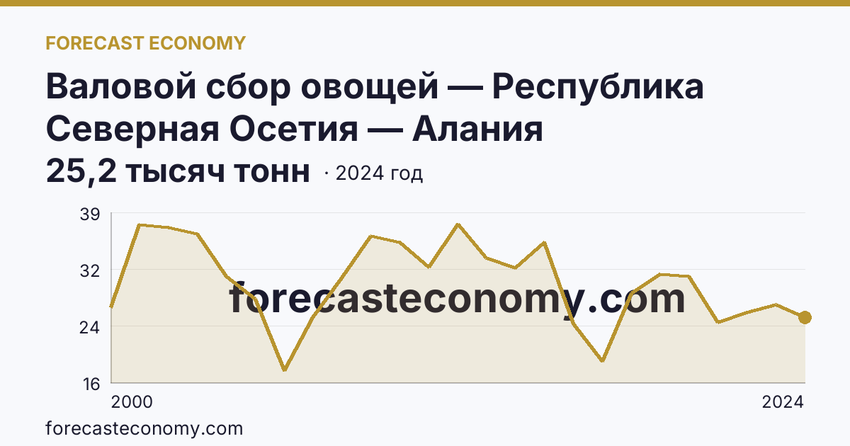 Валовой сбор овощей — Республика Северная Осетия — Алания: график динамики 2000–2024, последнее значение 25,2 тысяч тонн