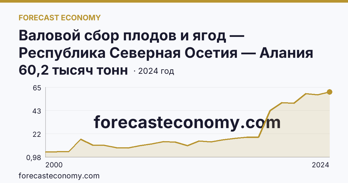 Валовой сбор плодов и ягод — Республика Северная Осетия — Алания: график динамики 2000–2024, последнее значение 60,2 тысяч тонн