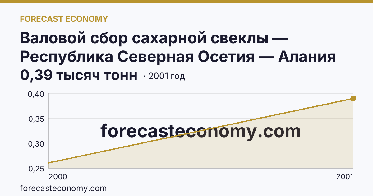 Валовой сбор сахарной свеклы — Республика Северная Осетия — Алания: график динамики 2000–2001, последнее значение 0,39 тысяч тонн