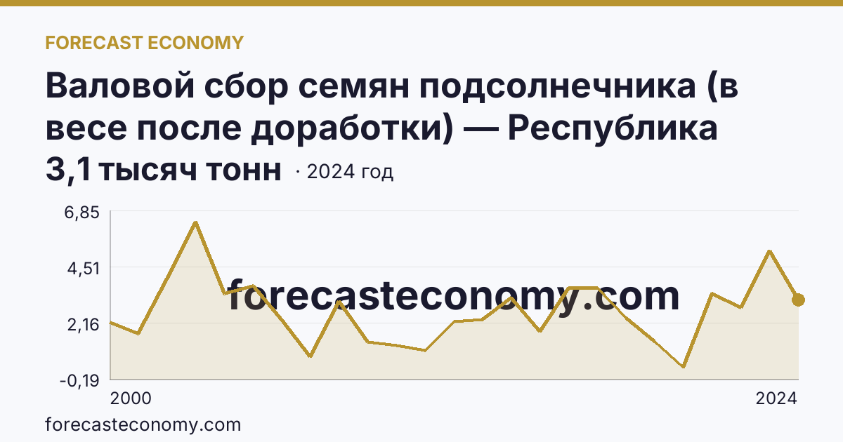 Валовой сбор семян подсолнечника (в весе после доработки) — Республика Северная Осетия — Алания: график динамики 2000–2024, последнее значение 3,1 тысяч тонн
