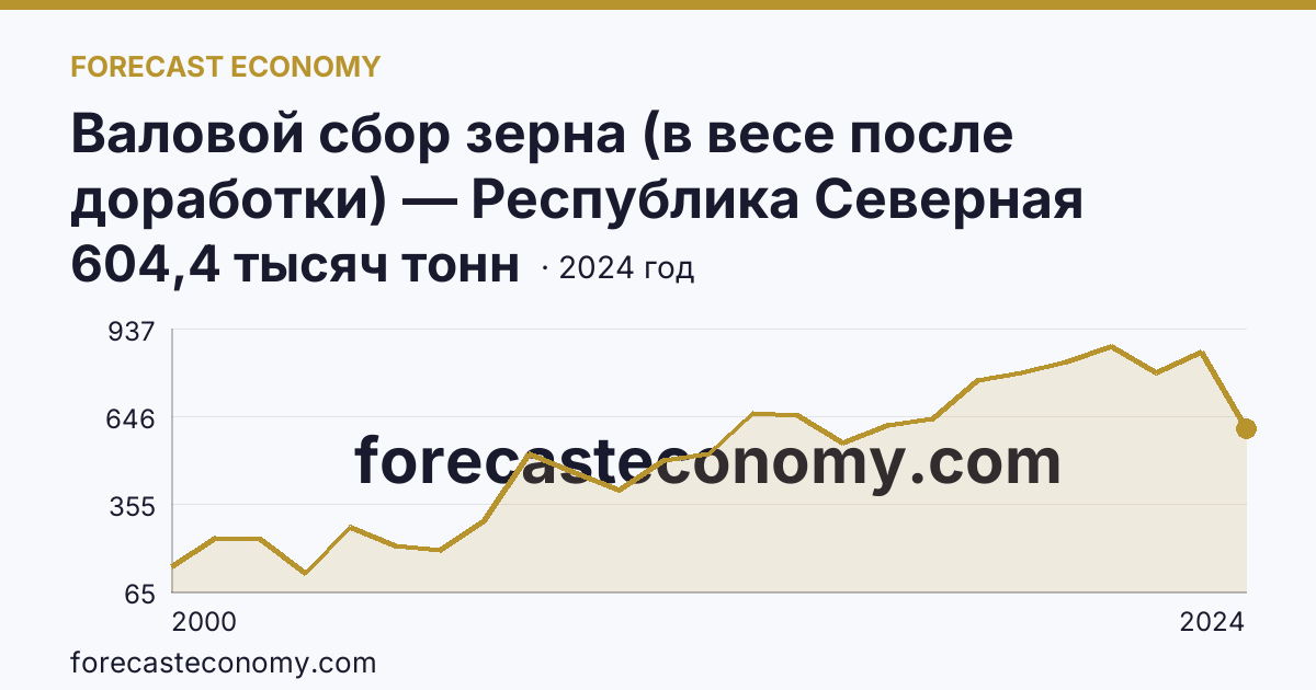 Валовой сбор зерна (в весе после доработки) — Республика Северная Осетия — Алания: график динамики 2000–2024, последнее значение 604,4 тысяч тонн