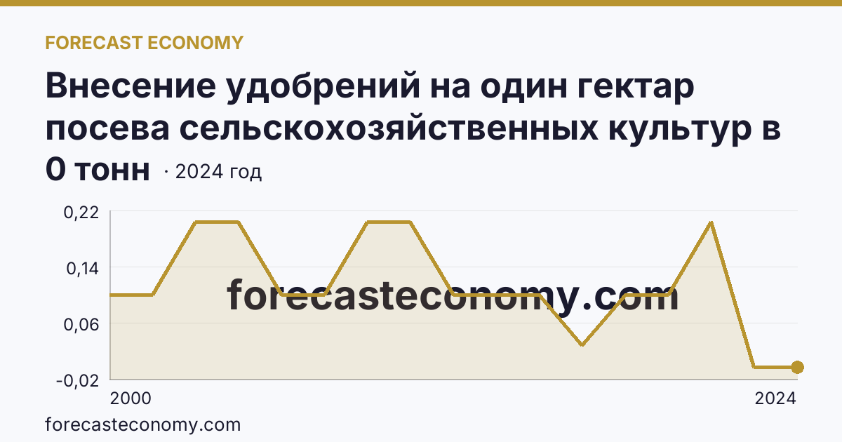 Внесение удобрений на один гектар посева сельскохозяйственных культур в сельскохозяйственных организациях — органические удобрения — Республика Северная Осетия — Алания: график динамики 2000–2024, последнее значение 0 тонн