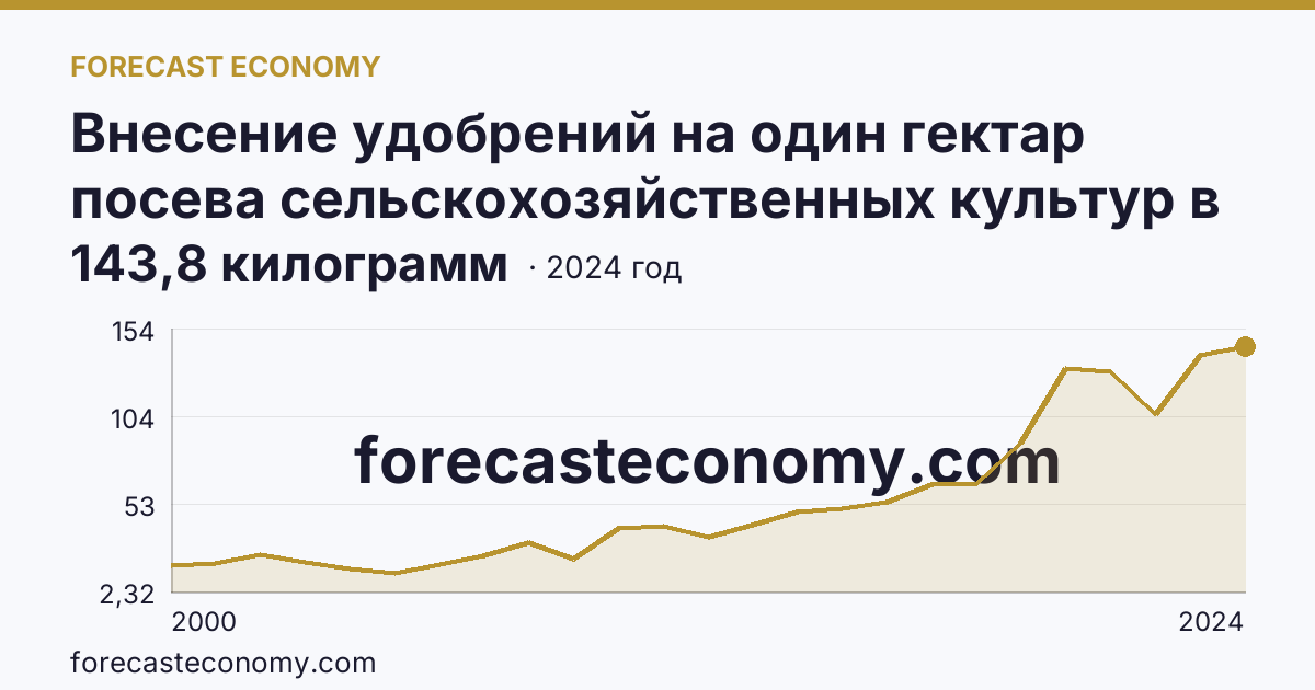 Внесение удобрений на один гектар посева сельскохозяйственных культур в сельскохозяйственных организациях — минеральные удобрения (в пересчете на 100% питательных веществ) — Республика Северная Осетия — Алания: график динамики 2000–2024, последнее значение 143,8 килограмм