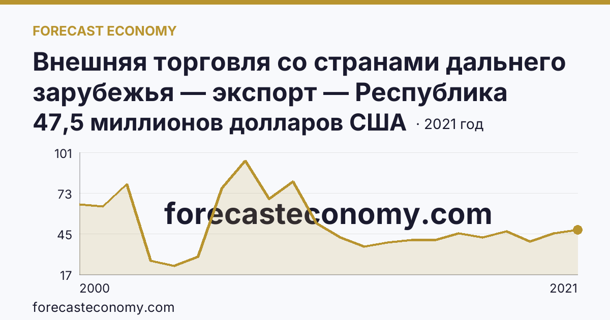 Внешняя торговля со странами дальнего зарубежья — экспорт — Республика Северная Осетия — Алания: график динамики 2000–2021, последнее значение 47,5 миллионов долларов США
