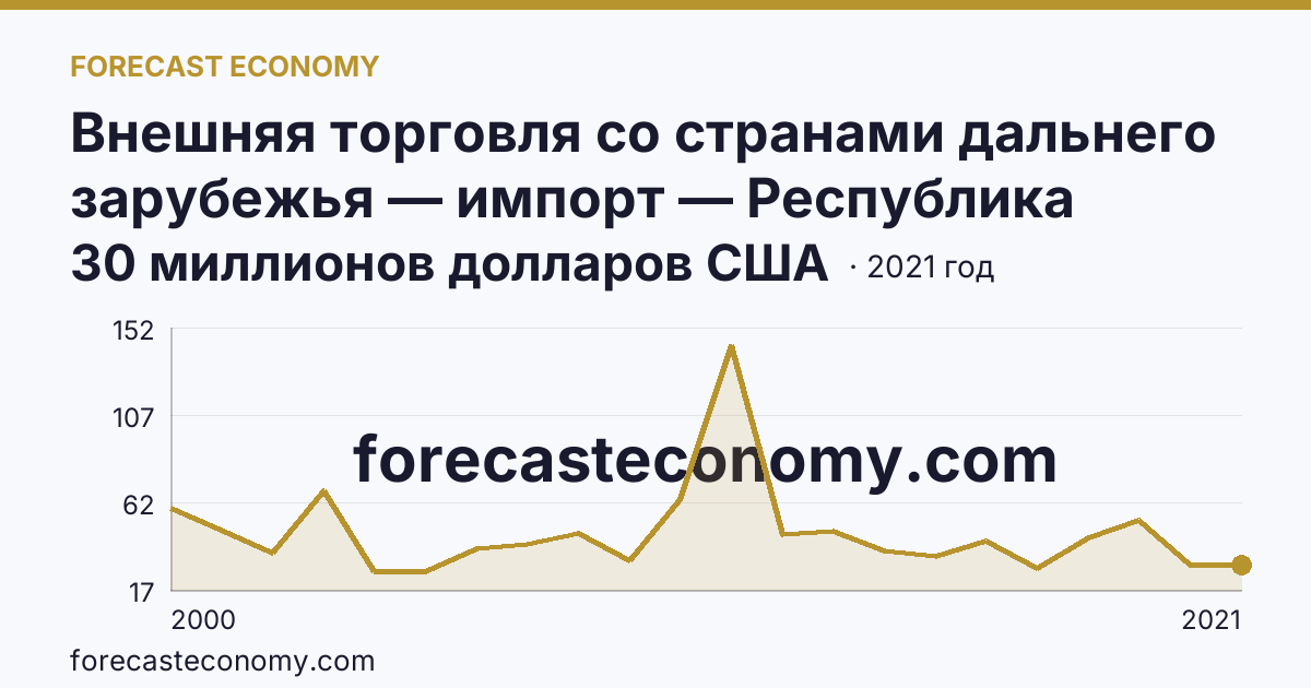 Внешняя торговля со странами дальнего зарубежья — импорт — Республика Северная Осетия — Алания: график динамики 2000–2021, последнее значение 30 миллионов долларов США