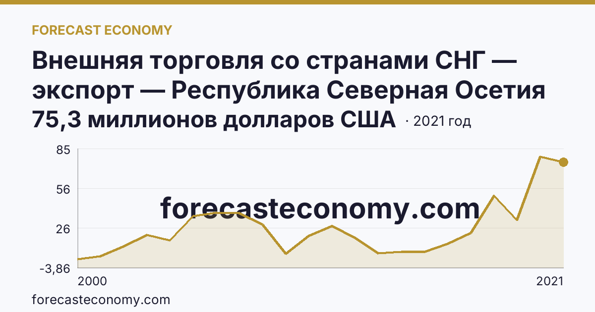 Внешняя торговля со странами СНГ — экспорт — Республика Северная Осетия — Алания: график динамики 2000–2021, последнее значение 75,3 миллионов долларов США