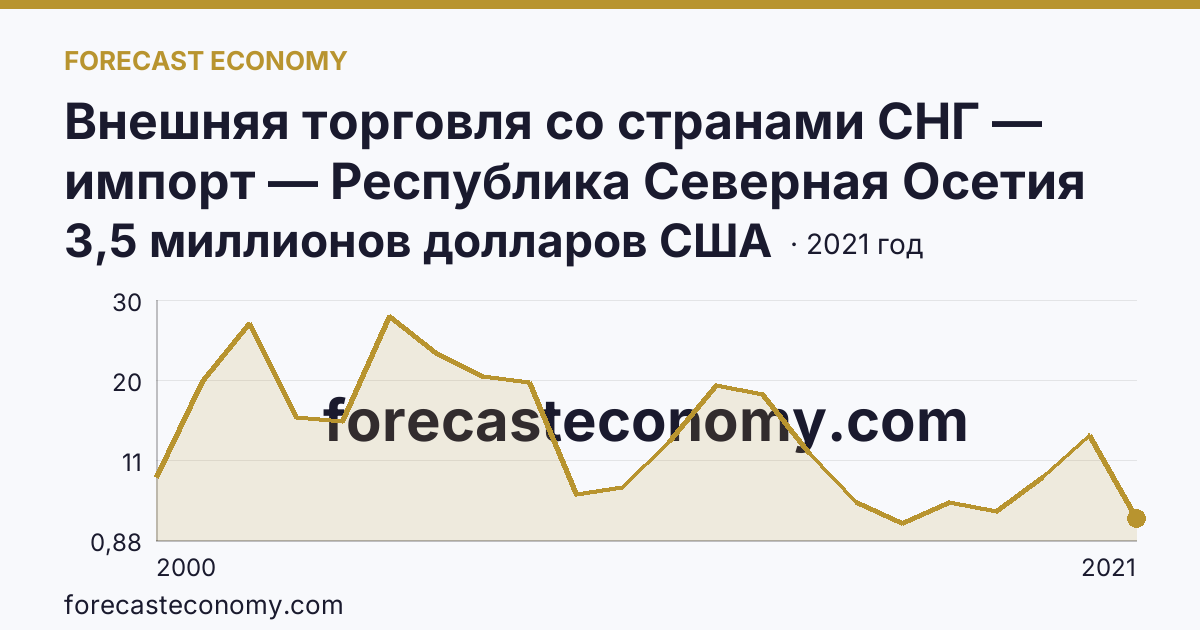 Внешняя торговля со странами СНГ — импорт — Республика Северная Осетия — Алания: график динамики 2000–2021, последнее значение 3,5 миллионов долларов США