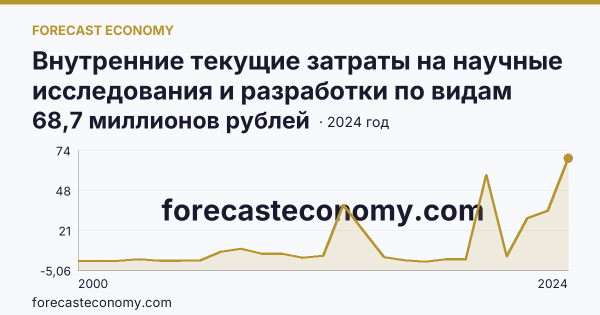 Внутренние текущие затраты на научные исследования и разработки по видам затрат — приобретение оборудования — Республика Северная Осетия — Алания: график динамики 2000–2024, последнее значение 68,7 миллионов рублей