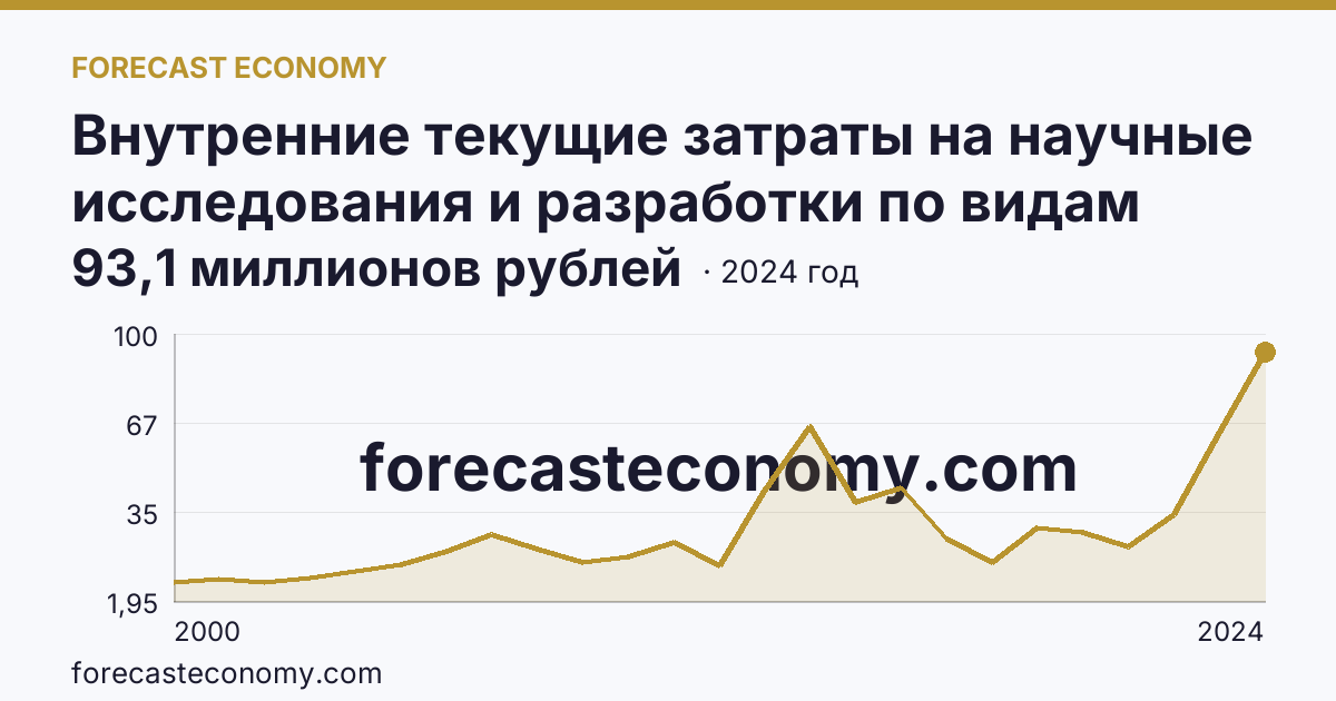 Внутренние текущие затраты на научные исследования и разработки по видам затрат — другие материальные затраты — Республика Северная Осетия — Алания: график динамики 2000–2024, последнее значение 93,1 миллионов рублей