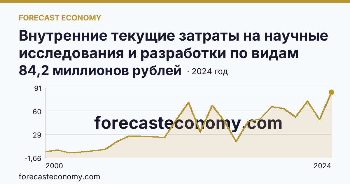 Внутренние текущие затраты на научные исследования и разработки по видам затрат — прочие текущие затраты — Республика Северная Осетия — Алания: график динамики 2000–2024, последнее значение 84,2 миллионов рублей
