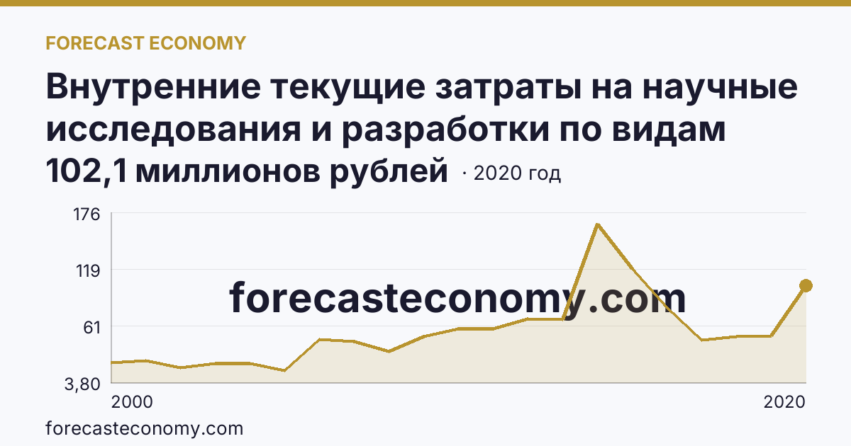 Внутренние текущие затраты на научные исследования и разработки по видам работ — разработки — Республика Северная Осетия — Алания: график динамики 2000–2020, последнее значение 102,1 миллионов рублей