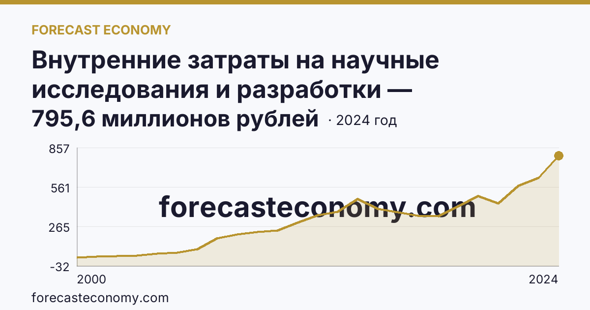 Внутренние затраты на научные исследования и разработки — Республика Северная Осетия — Алания: график динамики 2000–2024, последнее значение 795,6 миллионов рублей