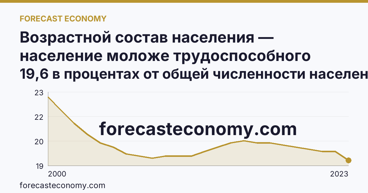 Возрастной состав населения — население моложе трудоспособного возраста — Республика Северная Осетия — Алания: график динамики 2000–2023, последнее значение 19,6 в процентах от общей численности населения