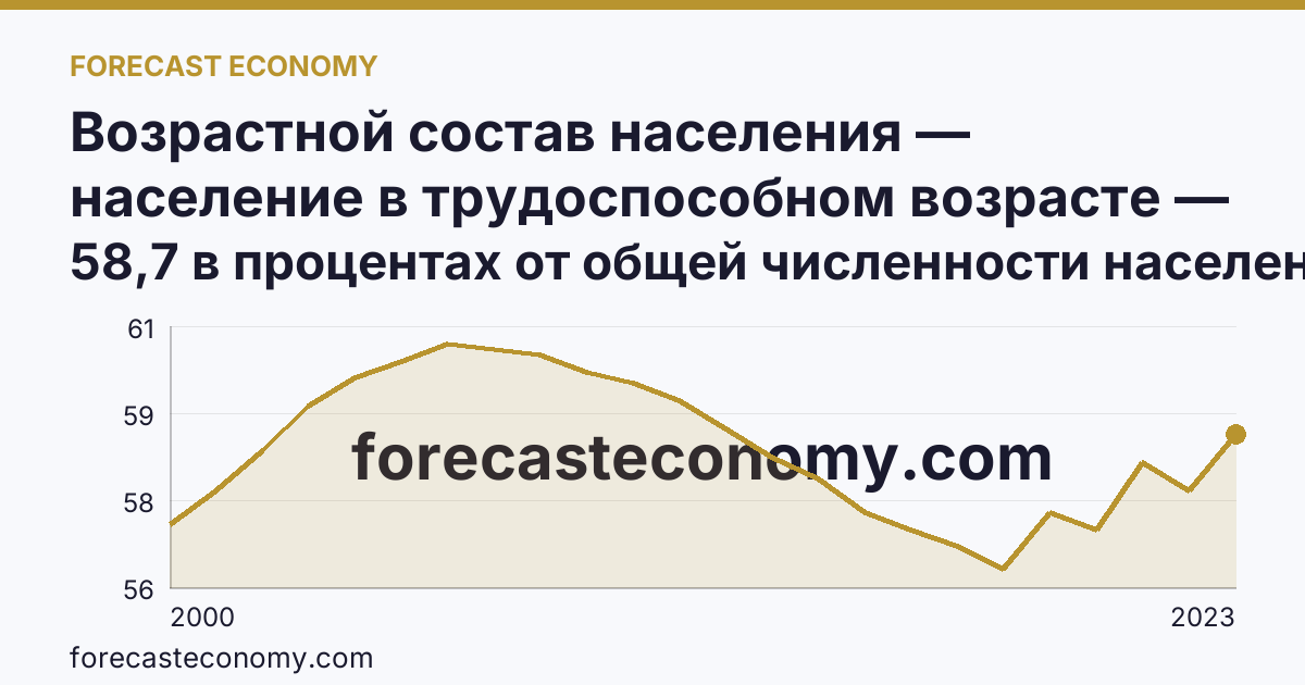 Возрастной состав населения — население в трудоспособном возрасте — Республика Северная Осетия — Алания: график динамики 2000–2023, последнее значение 58,7 в процентах от общей численности населения