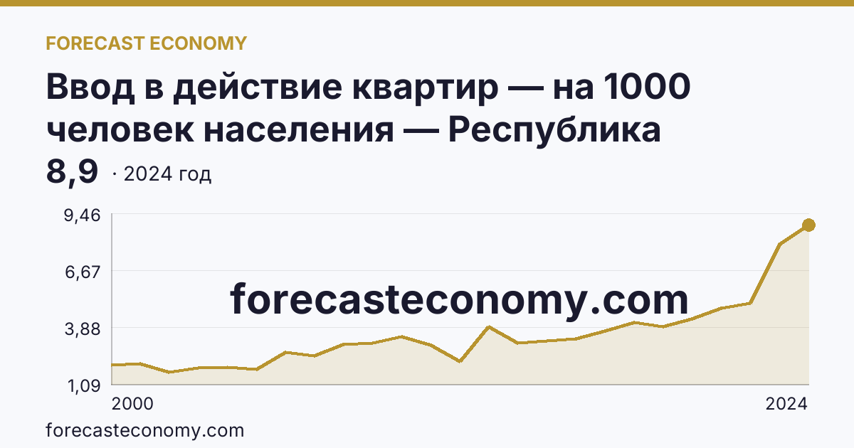 Ввод в действие квартир — на 1000 человек населения — Республика Северная Осетия — Алания: график динамики 2000–2024, последнее значение 8,9