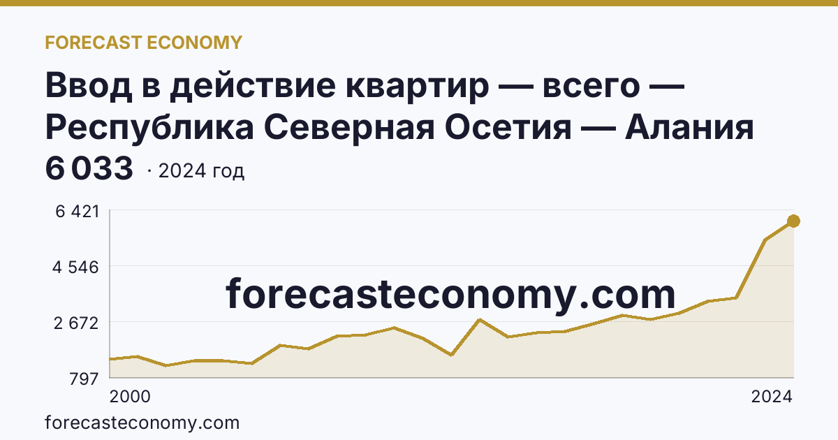 Ввод в действие квартир — всего — Республика Северная Осетия — Алания: график динамики 2000–2024, последнее значение 6 033