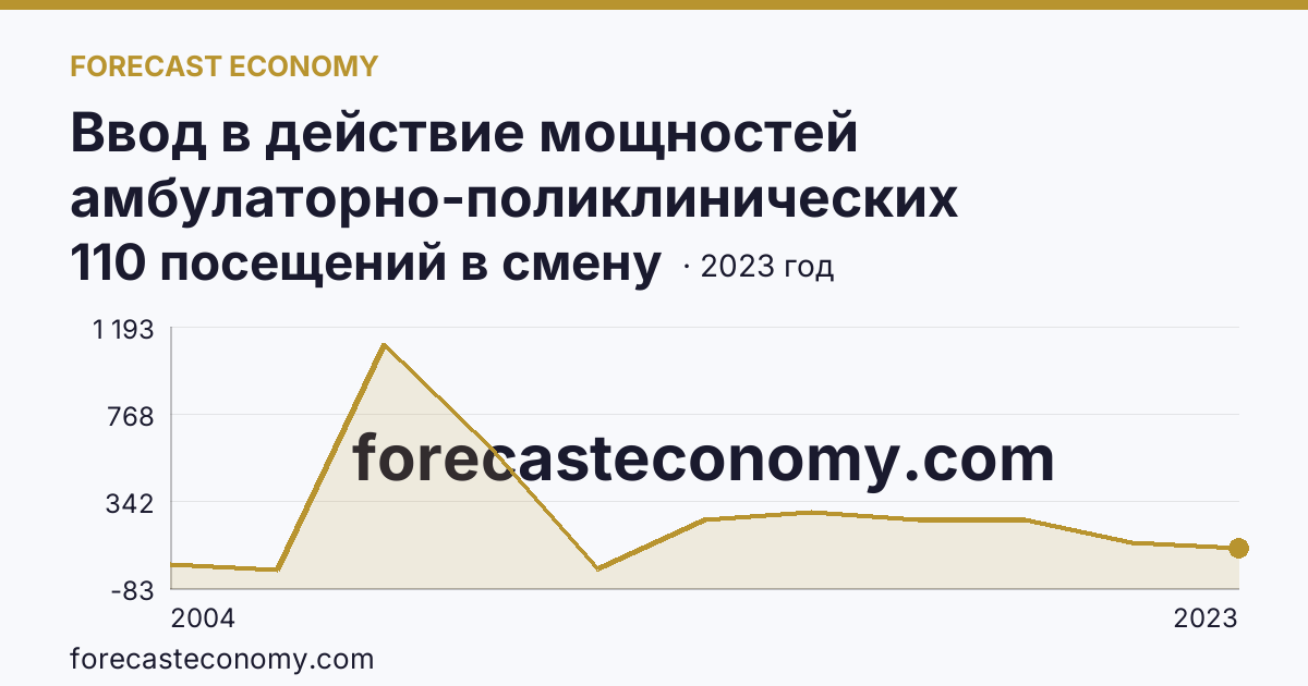 Ввод в действие мощностей амбулаторно-поликлинических организаций — всего — Республика Северная Осетия — Алания: график динамики 2004–2023, последнее значение 110 посещений в смену