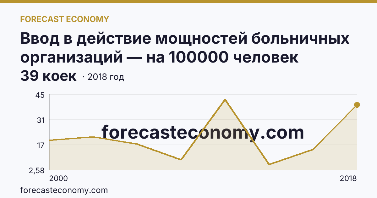 Ввод в действие мощностей больничных организаций — на 100000 человек населения — Республика Северная Осетия — Алания: график динамики 2000–2018, последнее значение 39 коек