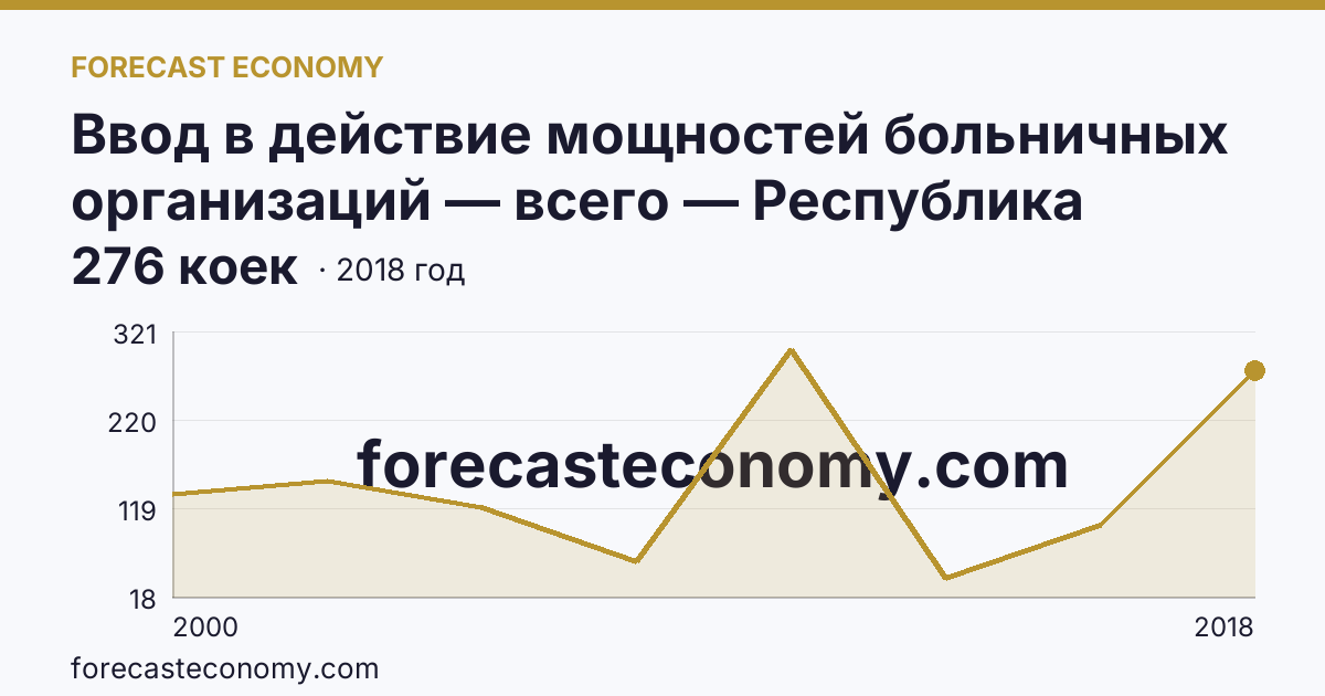 Ввод в действие мощностей больничных организаций — всего — Республика Северная Осетия — Алания: график динамики 2000–2018, последнее значение 276 коек