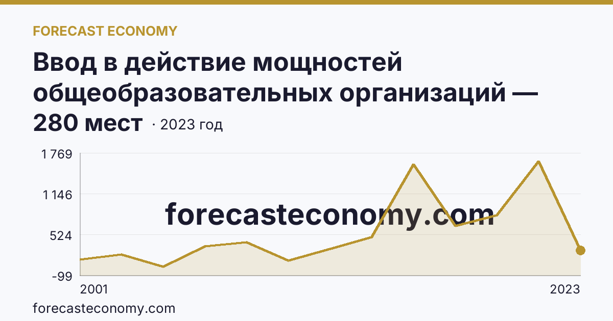 Ввод в действие мощностей общеобразовательных организаций — дошкольные образовательные организации — Республика Северная Осетия — Алания: график динамики 2001–2023, последнее значение 280 мест