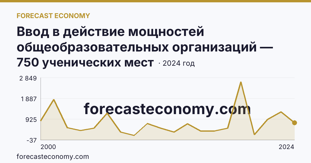 Ввод в действие мощностей общеобразовательных организаций — общеобразовательные организации — Республика Северная Осетия — Алания: график динамики 2000–2024, последнее значение 750 ученических мест