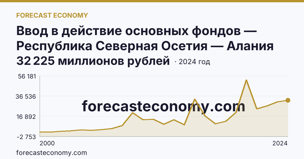 Ввод в действие основных фондов — Республика Северная Осетия — Алания: график динамики 2000–2024, последнее значение 32 225 миллионов рублей