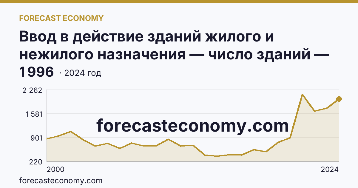 Ввод в действие зданий жилого и нежилого назначения — число зданий — Республика Северная Осетия — Алания: график динамики 2000–2024, последнее значение 1 996