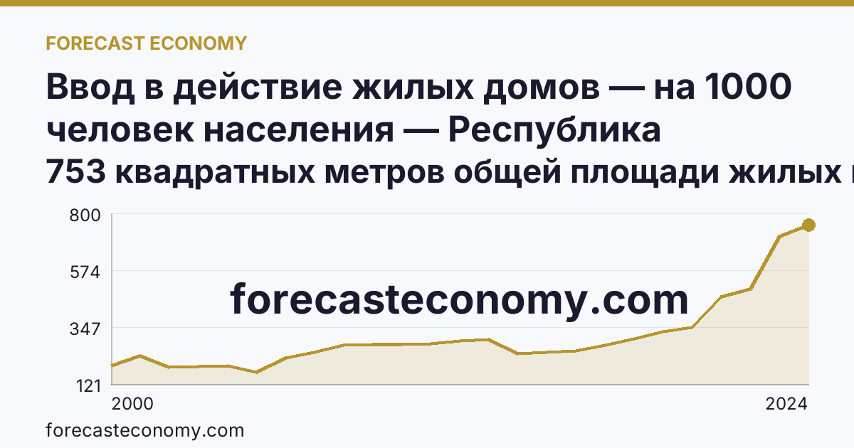 Ввод в действие жилых домов — на 1000 человек населения — Республика Северная Осетия — Алания: график динамики 2000–2024, последнее значение 753 квадратных метров общей площади жилых помещений