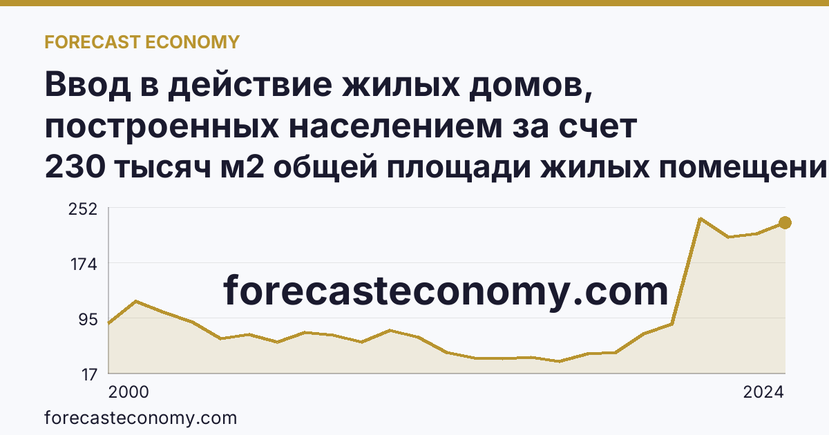 Ввод в действие жилых домов, построенных населением за счет собственных и привлеченных средств — Республика Северная Осетия — Алания: график динамики 2000–2024, последнее значение 230 тысяч м2 общей площади жилых помещений